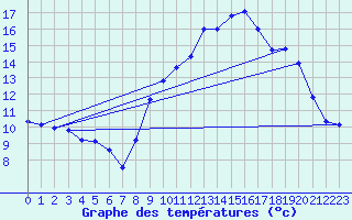 Courbe de tempratures pour Peyrelevade (19)