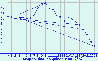 Courbe de tempratures pour Stabio