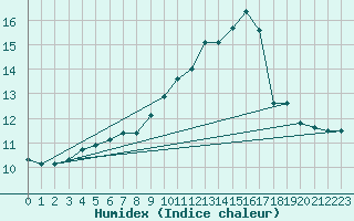 Courbe de l'humidex pour Melle (Be)