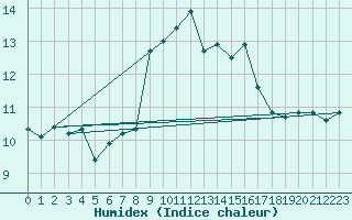 Courbe de l'humidex pour Laegern