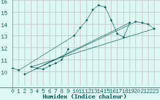 Courbe de l'humidex pour Leinefelde