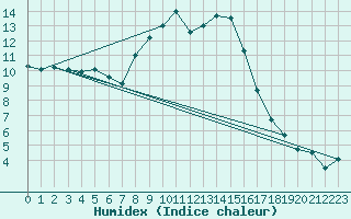 Courbe de l'humidex pour Navacerrada