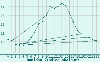 Courbe de l'humidex pour Bruck / Mur