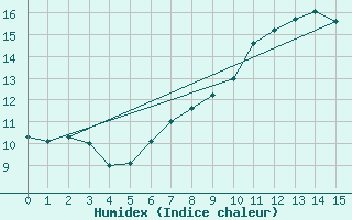 Courbe de l'humidex pour Semmering Pass