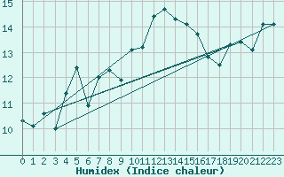 Courbe de l'humidex pour Plaffeien-Oberschrot