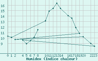Courbe de l'humidex pour Bielsa