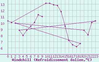 Courbe du refroidissement olien pour Chasseral (Sw)