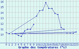 Courbe de tempratures pour Porquerolles (83)