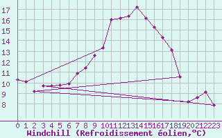 Courbe du refroidissement olien pour Ble - Binningen (Sw)