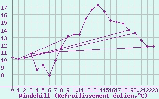 Courbe du refroidissement olien pour Gurteen
