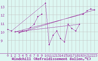Courbe du refroidissement olien pour Nordkoster