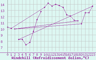 Courbe du refroidissement olien pour Cuxhaven