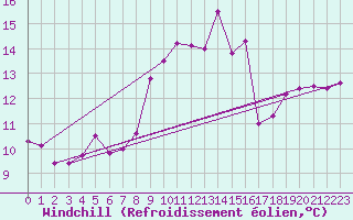 Courbe du refroidissement olien pour Cap Pertusato (2A)