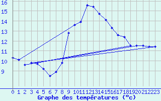 Courbe de tempratures pour Cap Cpet (83)