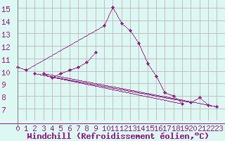 Courbe du refroidissement olien pour Bremerhaven