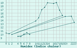 Courbe de l'humidex pour Santa Elena