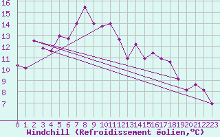 Courbe du refroidissement olien pour Wernigerode