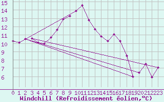 Courbe du refroidissement olien pour Fribourg / Posieux