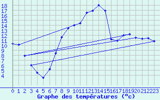 Courbe de tempratures pour Wien Mariabrunn