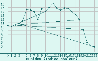 Courbe de l'humidex pour Kemionsaari Kemio Kk