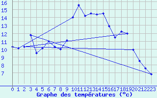 Courbe de tempratures pour Engelberg
