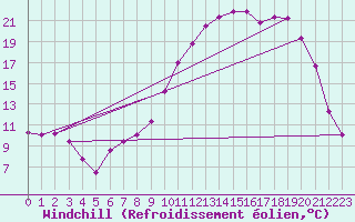 Courbe du refroidissement olien pour Selonnet (04)