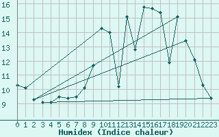 Courbe de l'humidex pour Charmant (16)