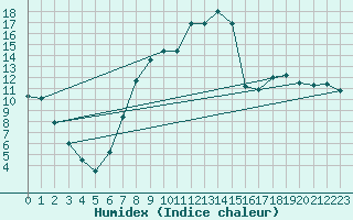 Courbe de l'humidex pour Wien Mariabrunn