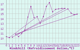 Courbe du refroidissement olien pour Thorney Island