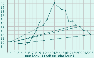 Courbe de l'humidex pour Locarno (Sw)
