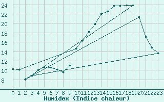 Courbe de l'humidex pour Niort (79)