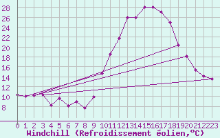 Courbe du refroidissement olien pour Troyes (10)