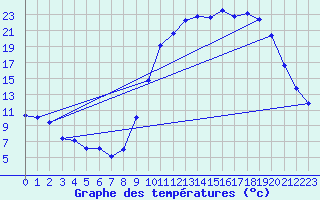 Courbe de tempratures pour Herserange (54)