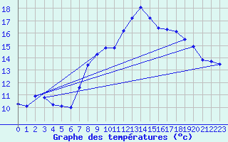 Courbe de tempratures pour Gurteen