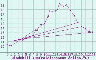 Courbe du refroidissement olien pour Wittering