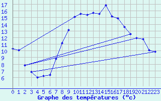 Courbe de tempratures pour Ulrichen