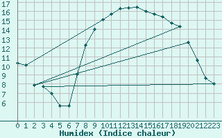 Courbe de l'humidex pour Mullingar