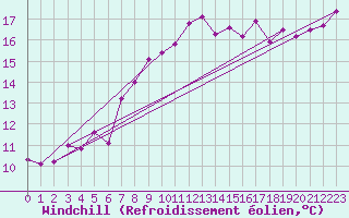 Courbe du refroidissement olien pour Santander (Esp)