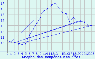 Courbe de tempratures pour Hohwacht