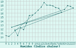 Courbe de l'humidex pour Kuggoren