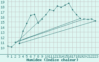 Courbe de l'humidex pour Kihnu