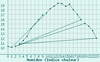 Courbe de l'humidex pour Heinola Plaani