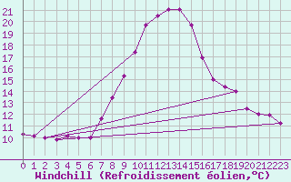 Courbe du refroidissement olien pour Temelin