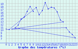 Courbe de tempratures pour Haparanda A