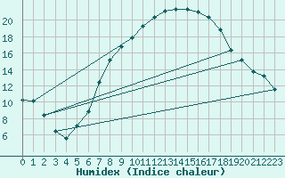 Courbe de l'humidex pour Eisenach