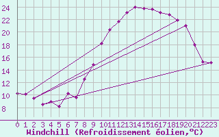 Courbe du refroidissement olien pour Madrid / Retiro (Esp)