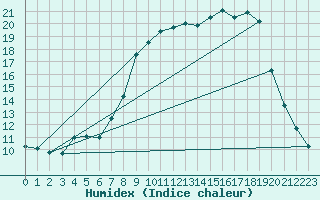Courbe de l'humidex pour Orkdal Thamshamm