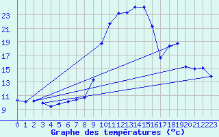 Courbe de tempratures pour Vitigudino