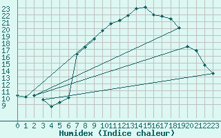 Courbe de l'humidex pour Plymouth (UK)