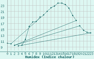 Courbe de l'humidex pour Ried Im Innkreis